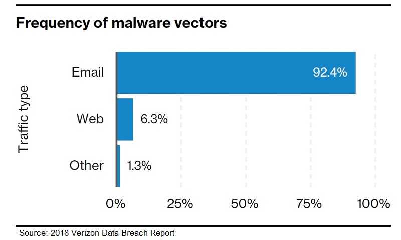 frequency of malware